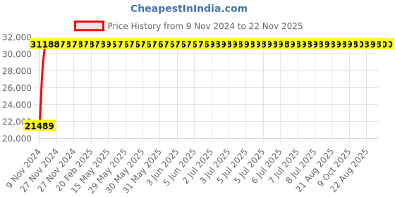 moglix.com Yato 46x50mm Be-Cu Double Open End Spanner, YT-64752 yato Price History Graph from 9 Nov 2024 to 22 Nov 2025