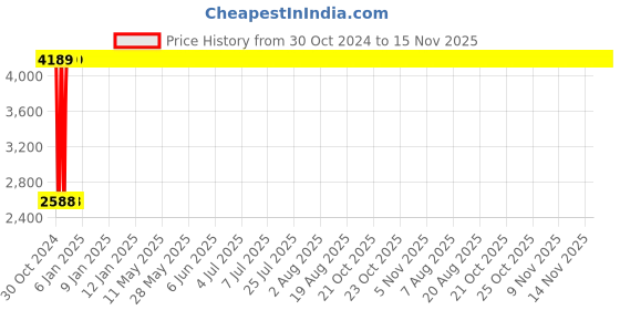 moglix.com Yato 48mm Chrome Vanadium Deep Impact Socket, YT-1148 yato Price History Graph from 30 Oct 2024 to 15 Nov 2025