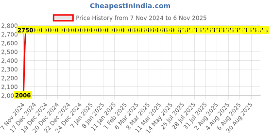 moglix.com Yato 48mm Chrome Vanadium Impact Socket, YT-1098 yato Price History Graph from 7 Nov 2024 to 5 Nov 2025