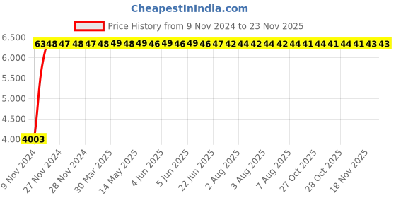 moglix.com Yato 48x375mm Al-Cu Non-Sparking F-Type Spanner, YT-67655 yato Price History Graph from 9 Nov 2024 to 22 Nov 2025