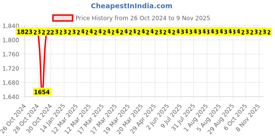 moglix.com Yato 495x265x340mm 50 Pockets Tool Bag, YT-7430 yato Price History Graph from 26 Oct 2024 to 7 Nov 2025