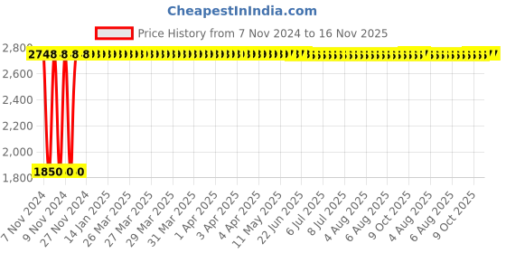 moglix.com Yato 4mm Al-Cu Non-Sparking Hex Key Wrench with Ball, YT-68282 yato Price History Graph from 7 Nov 2024 to 15 Nov 2025