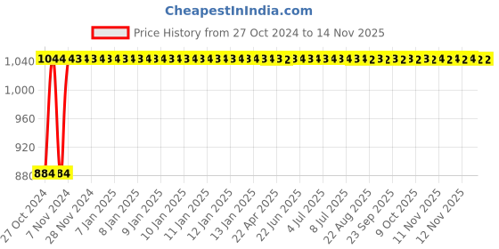 moglix.com Yato 4mm Al-Cu Non-Sparking Hex Key Wrench, YT-68231 yato Price History Graph from 27 Oct 2024 to 12 Nov 2025