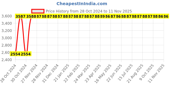 moglix.com Yato 4mm Be-Cu Hex Key Wrench, YT-65231 yato Price History Graph from 28 Oct 2024 to 10 Nov 2025