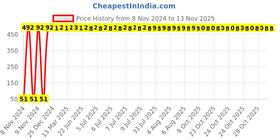 moglix.com Yato 4mm Extra Long Hex Key, YT-5764 yato Price History Graph from 8 Nov 2024 to 12 Nov 2025