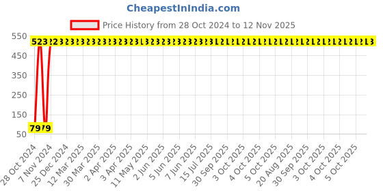 moglix.com Yato 4mm Extra Long Hex Key, YT-58815 yato Price History Graph from 28 Oct 2024 to 12 Nov 2025