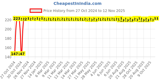 moglix.com Yato 4mm T-Handle Hex Key, YT-05574 yato Price History Graph from 27 Oct 2024 to 12 Nov 2025