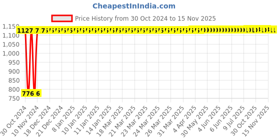 moglix.com Yato 4x100mm Aluminum Copper Non-Sparking Slotted Screwdriver, YT-68465 yato Price History Graph from 30 Oct 2024 to 15 Nov 2025