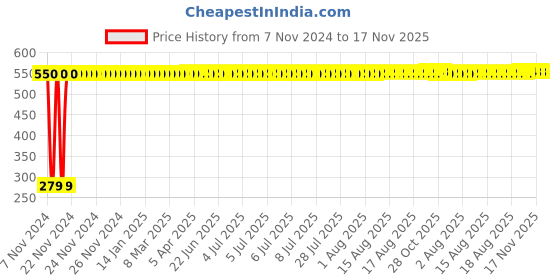 moglix.com Yato 4x100mm Slotted Screwdriver, YT-2606 yato Price History Graph from 7 Nov 2024 to 17 Nov 2025