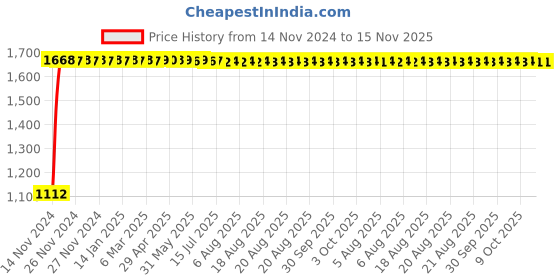 moglix.com Yato 4x10x110mm Aluminum Copper Non-Sparking Cylindrical Drift, YT-68791 yato Price History Graph from 14 Nov 2024 to 15 Nov 2025