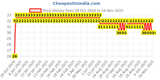 moglix.com Yato 4x25mm 1/4 inch Hex Screwdriver Bit, YT-7832 yato Price History Graph from 29 Oct 2024 to 19 Nov 2025