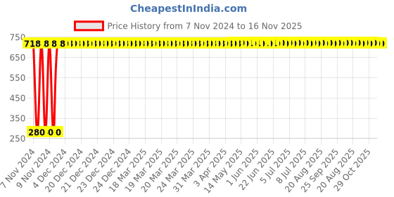 moglix.com Yato 4x38mm Slotted Screwdriver, YT-2603 yato Price History Graph from 7 Nov 2024 to 16 Nov 2025