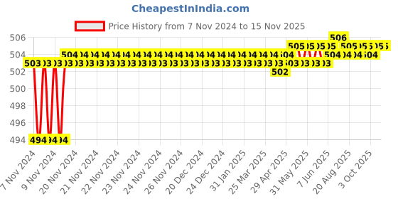 moglix.com Yato 4x400mm Slotted Screwdriver SVCM55, YT-2634 yato Price History Graph from 7 Nov 2024 to 15 Nov 2025