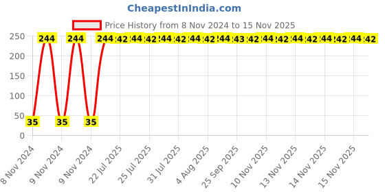moglix.com Yato 4x50mm 1/4 inch Hex Screwdriver Bit, YT-7872 yato Price History Graph from 8 Nov 2024 to 15 Nov 2025