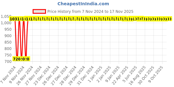 moglix.com Yato 4x75mm Aluminum Copper Non-Sparking Slotted Screwdriver, YT-68463 yato Price History Graph from 7 Nov 2024 to 17 Nov 2025