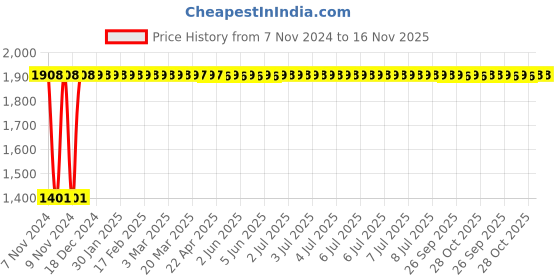 moglix.com Yato 4x75mm Be-Cu Non-Sparking Slotted Screw Driver, YT-65463 yato Price History Graph from 7 Nov 2024 to 16 Nov 2025