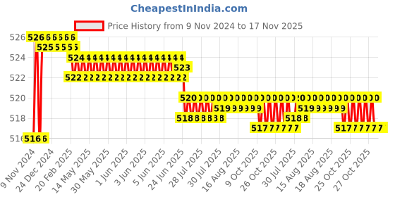 moglix.com Yato 4x75mm Insulated Screwdriver, YT-2816 yato Price History Graph from 9 Nov 2024 to 17 Nov 2025