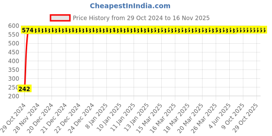 moglix.com Yato 4x75mm Slotted Screwdriver, YT-2604 yato Price History Graph from 29 Oct 2024 to 16 Nov 2025
