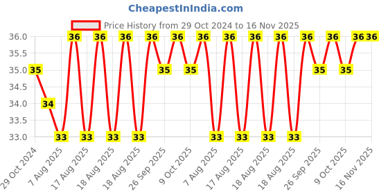 moglix.com Yato 5 mmx30 mm, 8mm Drive Hex Impact Screwdriver Bit, YT-7920 yato Price History Graph from 29 Oct 2024 to 16 Nov 2025