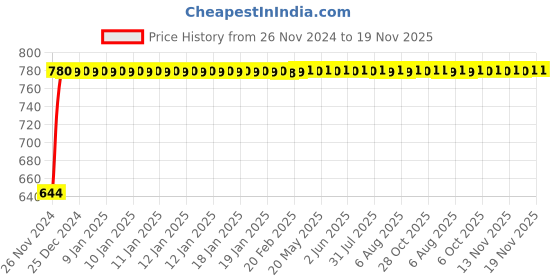 moglix.com Yato 5 Pcs 32x370mm CrV Combination Spanner Set, YT-0360 yato Price History Graph from 26 Nov 2024 to 19 Nov 2025
