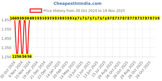 moglix.com Yato 5 Pcs 36x41mm Carbon Steel Bi Hexagonal Ring Spanner Set, YT-02331 yato Price History Graph from 30 Oct 2024 to 18 Nov 2025