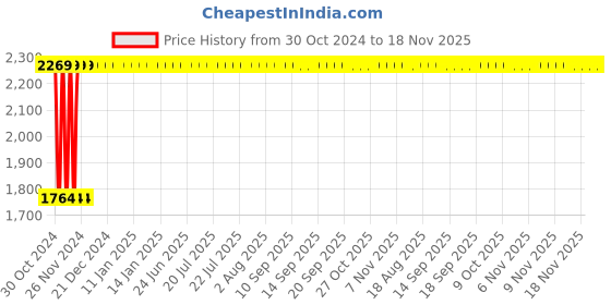 moglix.com Yato 5 Pcs 41x46mm Carbon Steel Bi Hexagonal Ring Spanner Set, YT-02332 yato Price History Graph from 30 Oct 2024 to 18 Nov 2025
