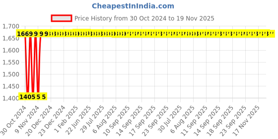 moglix.com Yato 5 Pcs 46x540mm Carbon Steel Combination Spanner Set, YT-00764 yato Price History Graph from 30 Oct 2024 to 19 Nov 2025