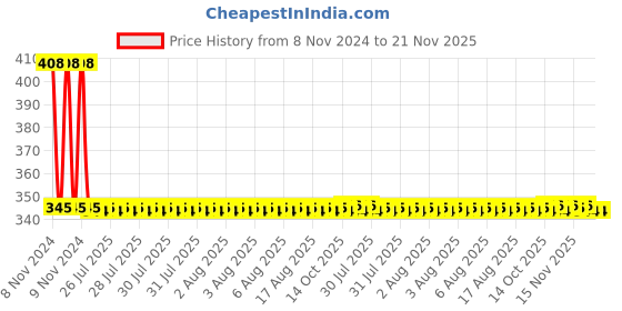 moglix.com Yato 5 Pcs Combination Spanner, YT-4882 300mm Set yato Price History Graph from 8 Nov 2024 to 20 Nov 2025