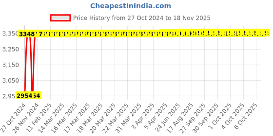 moglix.com Yato 5 Pcs Double Head Flexible Wrench Set, YT-05320 yato Price History Graph from 27 Oct 2024 to 15 Nov 2025