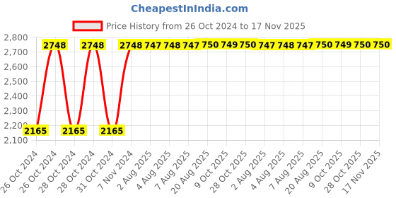 moglix.com Yato 5 Pcs Hammers and chisels Set, YT-5540 yato Price History Graph from 26 Oct 2024 to 16 Nov 2025