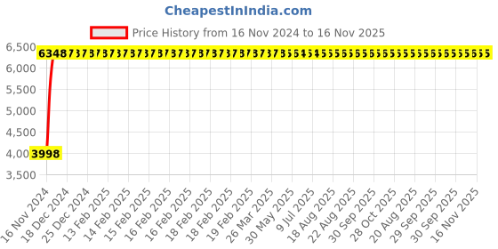 moglix.com Yato 5 Pcs Measuring tools Set, YT-55474 yato Price History Graph from 16 Nov 2024 to 15 Nov 2025