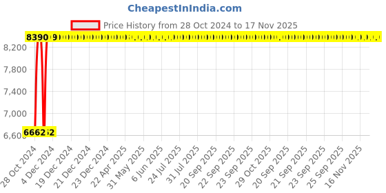 moglix.com Yato 50-127mm Quick Adjustment Pipe Cutter, YT-2235 yato Price History Graph from 28 Oct 2024 to 17 Nov 2025