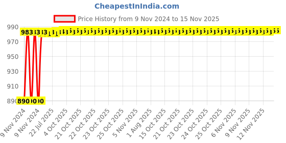 moglix.com Yato 50mm 3/4 inch Drive CrV Hexagonal Socket, YT-1324 yato Price History Graph from 9 Nov 2024 to 13 Nov 2025