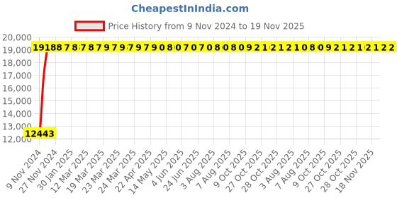 moglix.com Yato 50MM Al-Cu Non-Sparking Combination Spanner, YT-68172 yato Price History Graph from 9 Nov 2024 to 19 Nov 2025