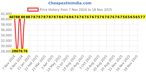 moglix.com Yato 50mm Be-Cu Combination Spanner, YT-65172 yato Price History Graph from 7 Nov 2024 to 18 Nov 2025