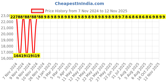 moglix.com Yato 50mm Be-Cu Open End Impact Wrench, YT-65207 yato Price History Graph from 7 Nov 2024 to 11 Nov 2025