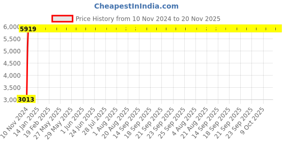 moglix.com Yato 50mm Chrome Vanadium Deep Impact Socket, YT-1150 yato Price History Graph from 10 Nov 2024 to 20 Nov 2025