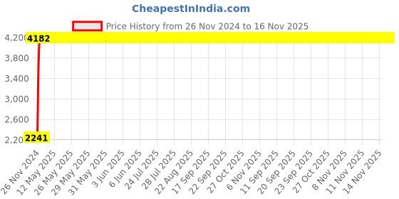 moglix.com Yato 50mm Chrome Vanadium Impact Socket, YT-1100 yato Price History Graph from 26 Nov 2024 to 15 Nov 2025