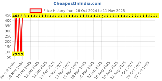 moglix.com Yato 5.0mm Hex Key, YT-57255 yato Price History Graph from 26 Oct 2024 to 10 Nov 2025
