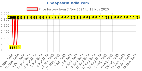 moglix.com Yato 50x200mm Aluminum Copper Non-Sparking Putty Knife, YT-68753 yato Price History Graph from 7 Nov 2024 to 18 Nov 2025