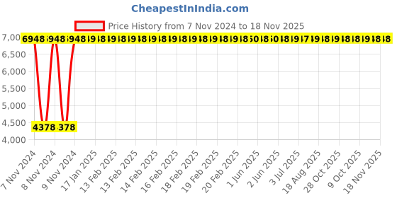 moglix.com Yato 50x400mm Al-Cu Non-Sparking F-Type Spanner, YT-67656 yato Price History Graph from 7 Nov 2024 to 17 Nov 2025