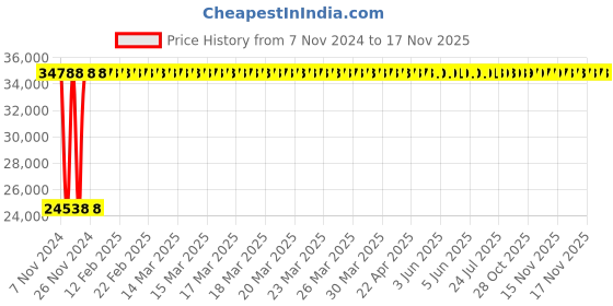 moglix.com Yato 50x55mm Be-Cu Double Open End Spanner, YT-64753 yato Price History Graph from 7 Nov 2024 to 17 Nov 2025