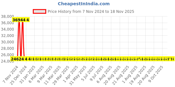 moglix.com Yato 50x60mm Be-Cu Bi-Hexagonal Ring Spanner, YT-64835 yato Price History Graph from 7 Nov 2024 to 18 Nov 2025