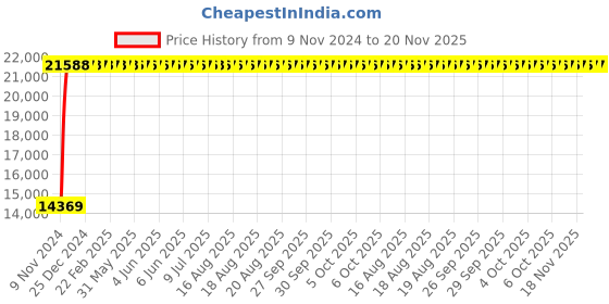 moglix.com Yato 50x7mm Al-Cu Non-Sparking Bi-Hexagonal Ring Spanner, YT-67834 yato Price History Graph from 9 Nov 2024 to 19 Nov 2025