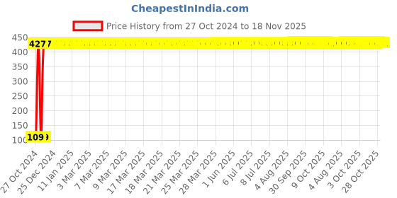 moglix.com Yato 5/16 inch Extra Long Hex Key, YT-5780 yato Price History Graph from 27 Oct 2024 to 17 Nov 2025