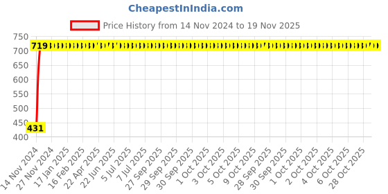 moglix.com Yato 5/16x1 inch Double Ring Spanner, YT-4865 yato Price History Graph from 14 Nov 2024 to 19 Nov 2025