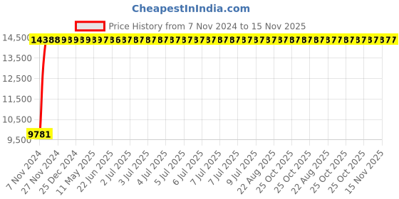 moglix.com Yato 52MM Al-Cu Non-Sparking Open End Impact Wrench, YT-68208 yato Price History Graph from 7 Nov 2024 to 15 Nov 2025
