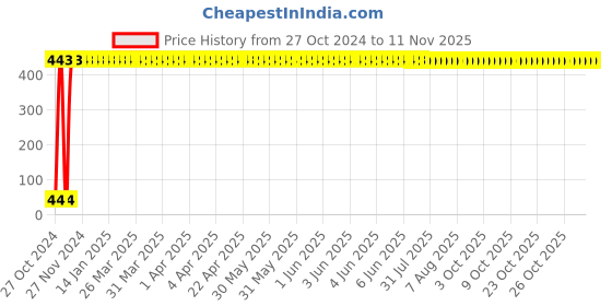 moglix.com Yato 5/32 inch Extra Long Hex Key, YT-5776 yato Price History Graph from 27 Oct 2024 to 11 Nov 2025