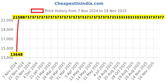 moglix.com Yato 55MM Al-Cu Non-Sparking Combination Spanner, YT-68173 yato Price History Graph from 7 Nov 2024 to 19 Nov 2025
