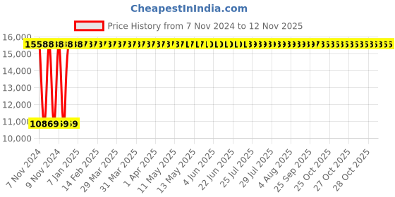 moglix.com Yato 55MM Al-Cu Non-Sparking Open End Impact Wrench, YT-68209 yato Price History Graph from 7 Nov 2024 to 11 Nov 2025